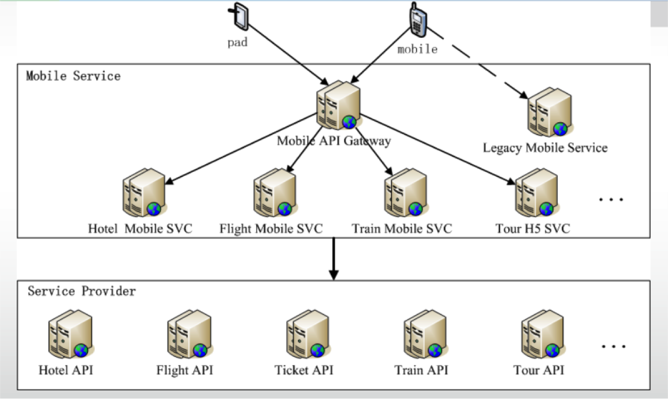 ctrip_mobile_deployment.png